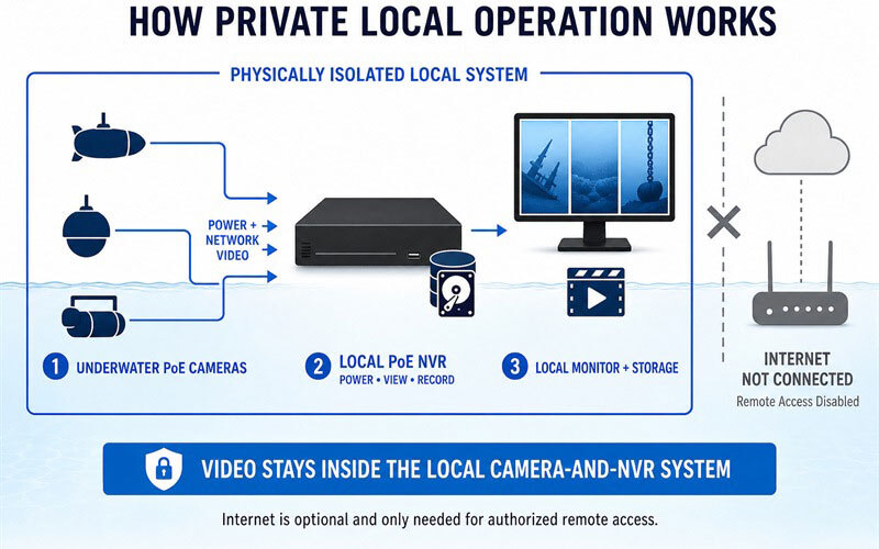 DNC-IP100 4K 12MP PoE underwater camera system with six cameras local NVR recording and no Internet required